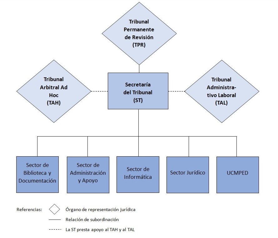 Estructura del TPR